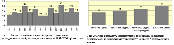 Динаміка захисту кандидатських дисертацій у ВНТУ